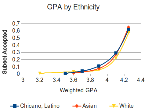 A graph of GPA by Ethnicity.